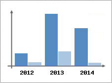 Chiffre d'affaires et Rentabilit