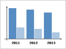 Chiffre d'affaires et Rentabilit