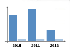 Chiffre d'affaires et Rentabilité