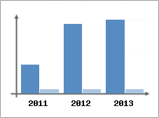 Chiffre d'affaires et Rentabilit