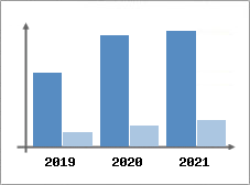 Chiffre d'affaires et Rentabilit