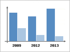 Chiffre d'affaires et Rentabilit