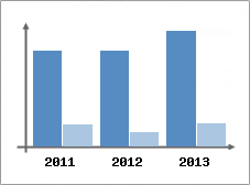 Chiffre d'affaires et Rentabilit
