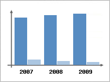 Chiffre d'affaires et Rentabilit
