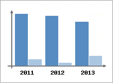 Chiffre d'affaires et Rentabilit