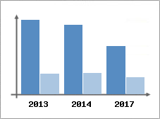 Chiffre d'affaires et Rentabilit