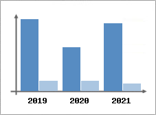 Chiffre d'affaires et Rentabilit