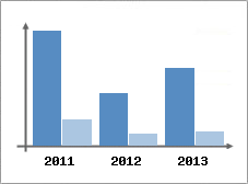 Chiffre d'affaires et Rentabilit