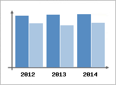 Chiffre d'affaires et Rentabilit