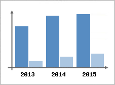 Chiffre d'affaires et Rentabilit