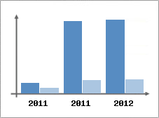 Chiffre d'affaires et Rentabilité