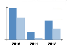 Chiffre d'affaires et Rentabilit