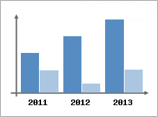 Chiffre d'affaires et Rentabilit