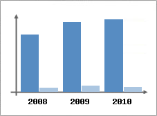 Chiffre d'affaires et Rentabilit