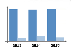 Chiffre d'affaires et Rentabilit