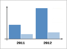 Chiffre d'affaires et Rentabilit