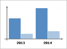 Chiffre d'affaires et Rentabilit