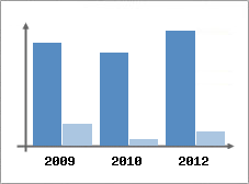 Chiffre d'affaires et Rentabilit