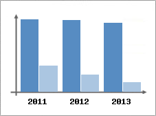Chiffre d'affaires et Rentabilit