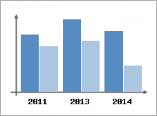 Chiffre d'affaires et Rentabilit