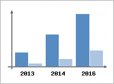 Chiffre d'affaires et Rentabilit