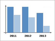 Chiffre d'affaires et Rentabilit