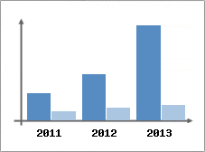Chiffre d'affaires et Rentabilit