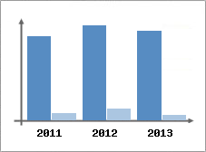 Chiffre d'affaires et Rentabilit