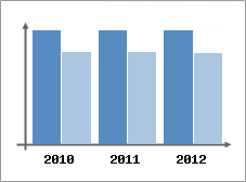 Chiffre d'affaires et Rentabilit