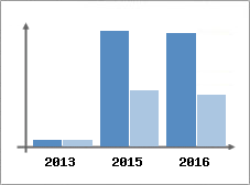 Chiffre d'affaires et Rentabilit