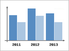 Chiffre d'affaires et Rentabilit