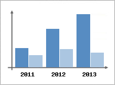 Chiffre d'affaires et Rentabilit