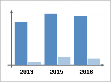 Chiffre d'affaires et Rentabilité