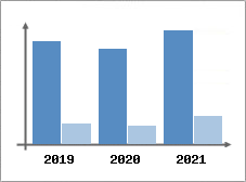 Chiffre d'affaires et Rentabilité