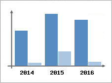 Chiffre d'affaires et Rentabilit
