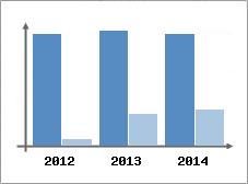 Chiffre d'affaires et Rentabilit