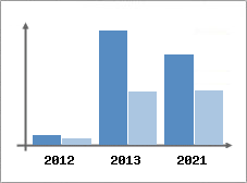 Chiffre d'affaires et Rentabilit