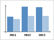Chiffre d'affaires et Rentabilit
