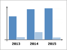 Chiffre d'affaires et Rentabilit