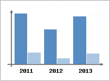 Chiffre d'affaires et Rentabilit