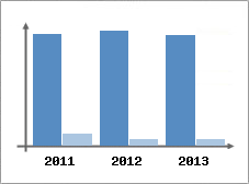 Chiffre d'affaires et Rentabilit