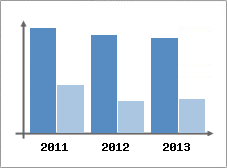 Chiffre d'affaires et Rentabilit