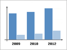 Chiffre d'affaires et Rentabilité