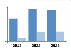 Chiffre d'affaires et Rentabilit