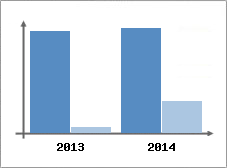 Chiffre d'affaires et Rentabilit