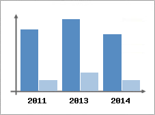 Chiffre d'affaires et Rentabilit