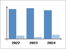 Chiffre d'affaires et Rentabilit