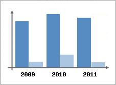 Chiffre d'affaires et Rentabilit