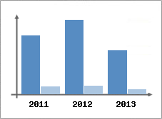 Chiffre d'affaires et Rentabilit