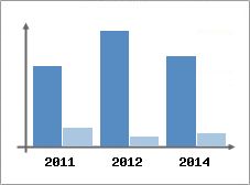 Chiffre d'affaires et Rentabilit